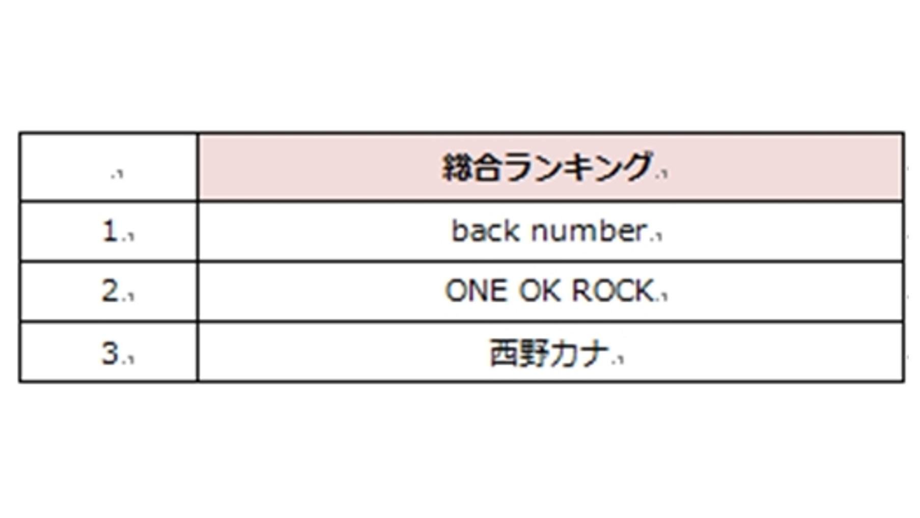 TSUTAYAまとめ借りアーティストランキング発表！の説明画像です