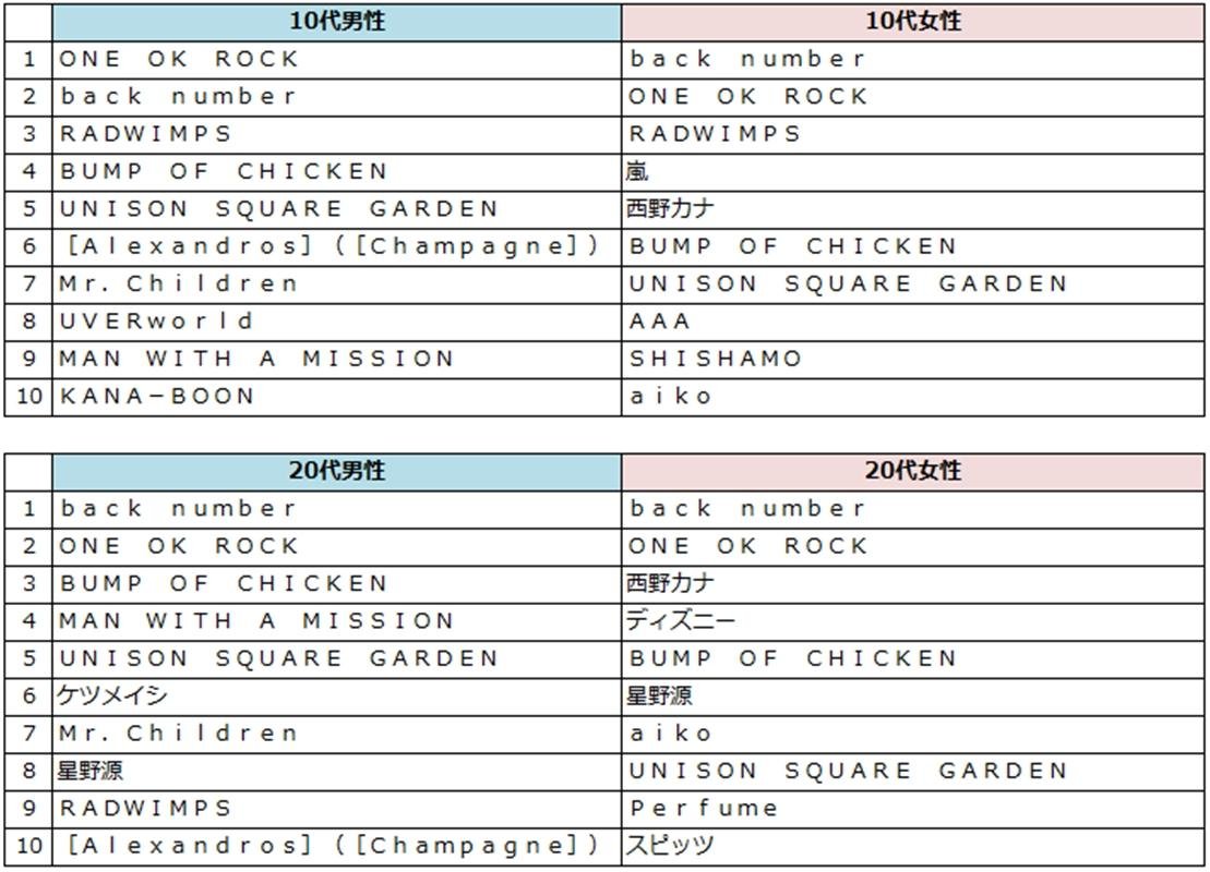 TSUTAYAまとめ借りアーティストランキング発表！の説明画像です