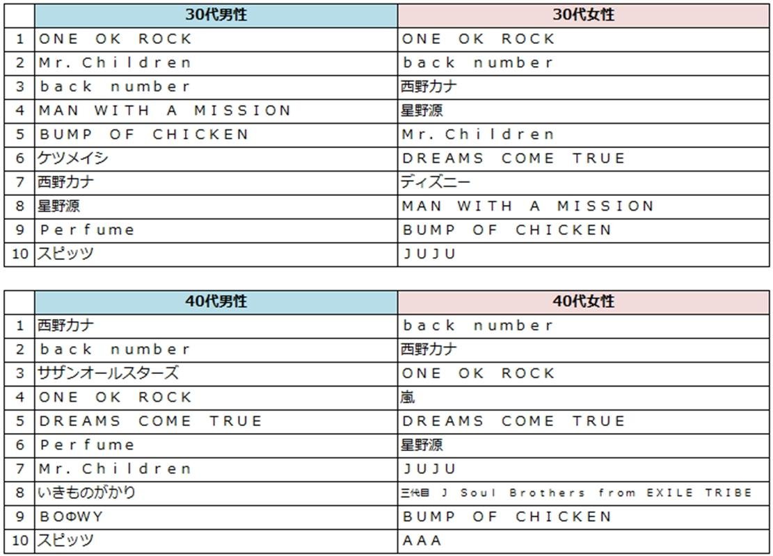 TSUTAYAまとめ借りアーティストランキング発表！の説明画像です