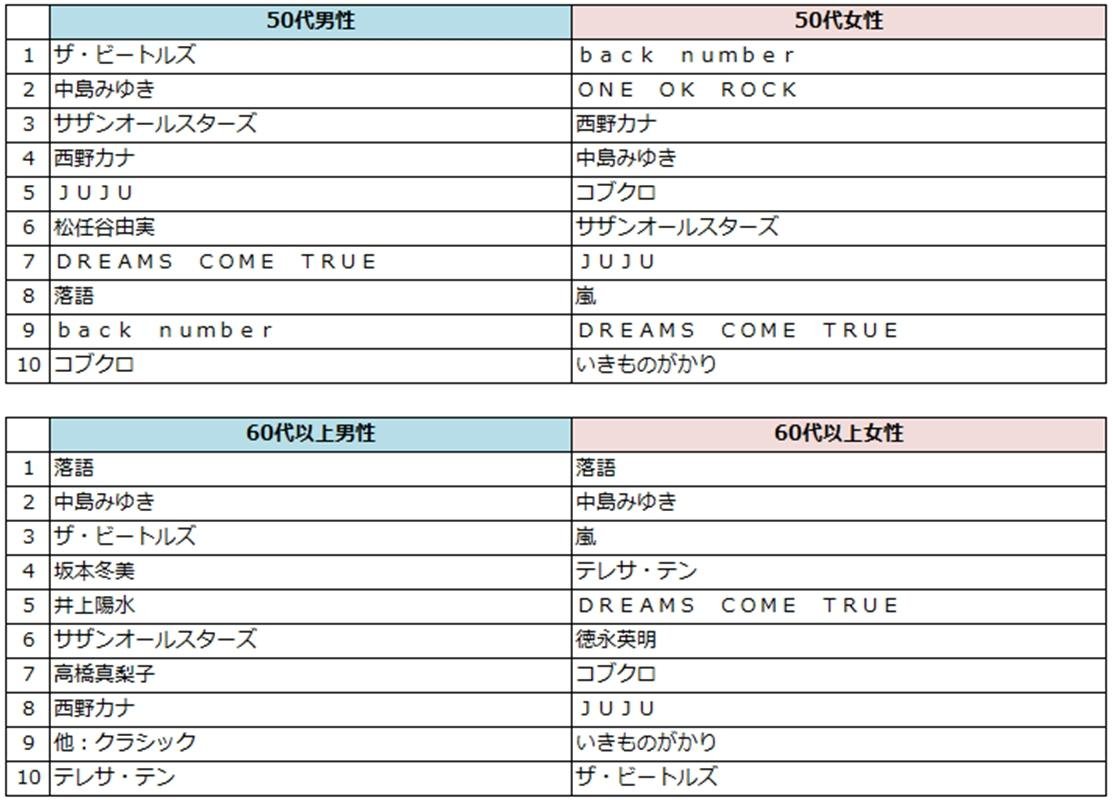 TSUTAYAまとめ借りアーティストランキング発表！の説明画像です