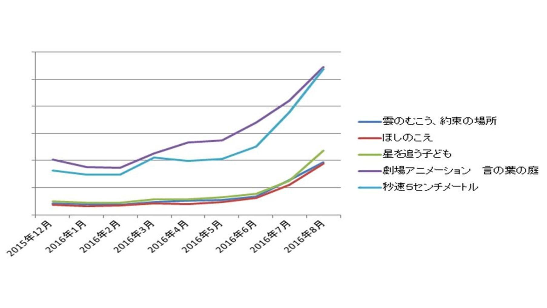 興行収入10日間で38億円突破の話題映画『君の名は。』 新海誠監督作品のDVDレンタル回数が半年で約3,5倍に急増!の説明画像です