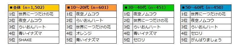 『SMAPに関するアンケート調査』 SMAP解散まであと少し...。それでも2人に1人が「SMAPが好き」!の説明画像です
