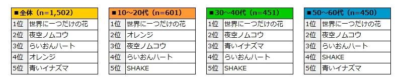 『SMAPに関するアンケート調査』 SMAP解散まであと少し...。それでも2人に1人が「SMAPが好き」!の説明画像です