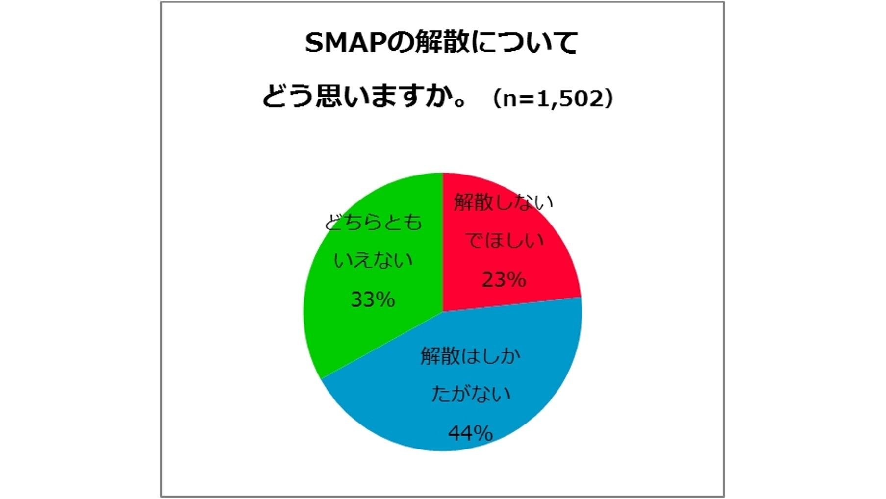 『SMAPに関するアンケート調査』 SMAP解散まであと少し...。それでも2人に1人が「SMAPが好き」!の説明画像です