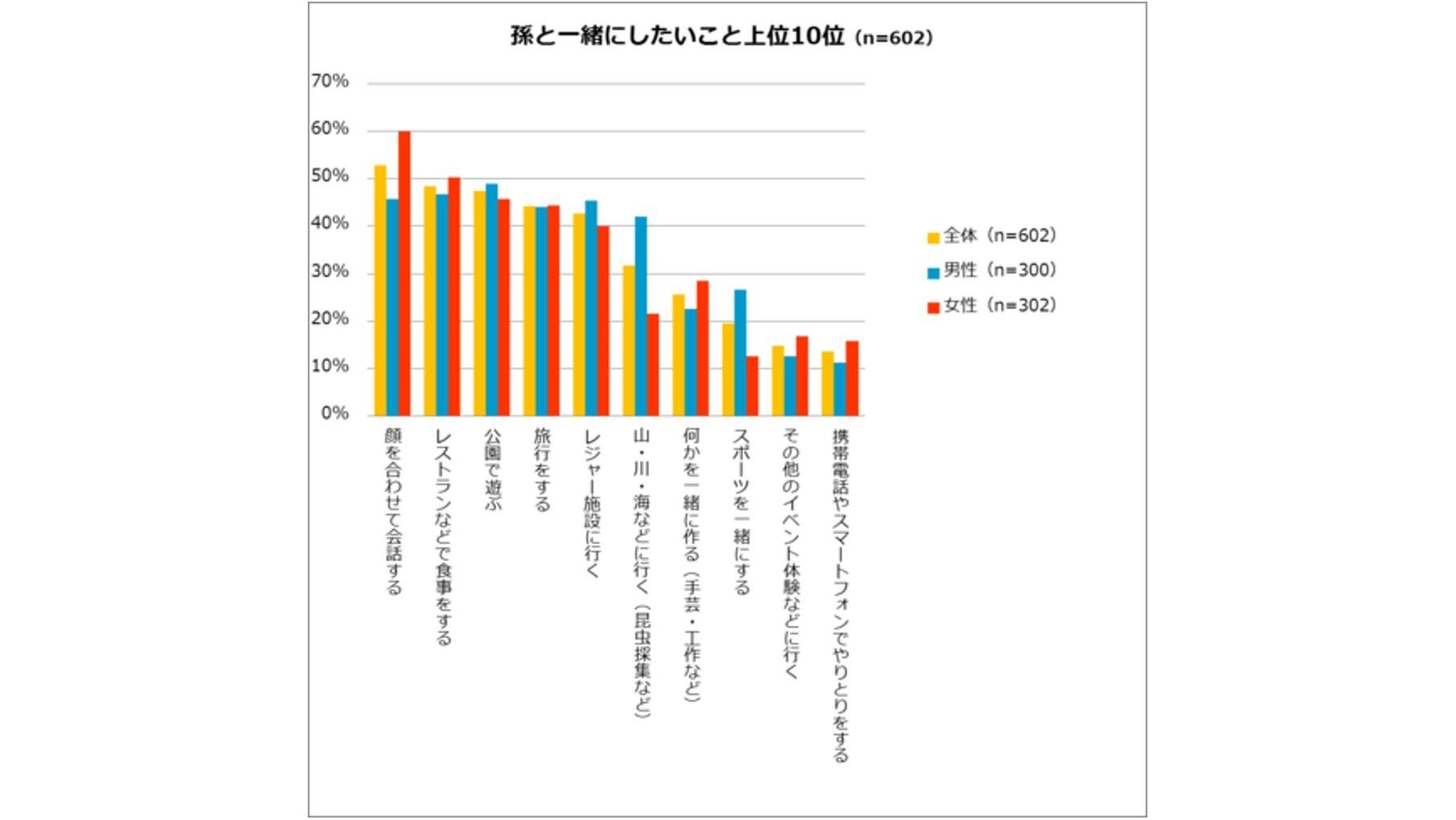『孫に関するアンケート調査』 現代のジィジとバァバが求める孫との関係は「親しい関係」「想い出を作れる関係」の説明画像です