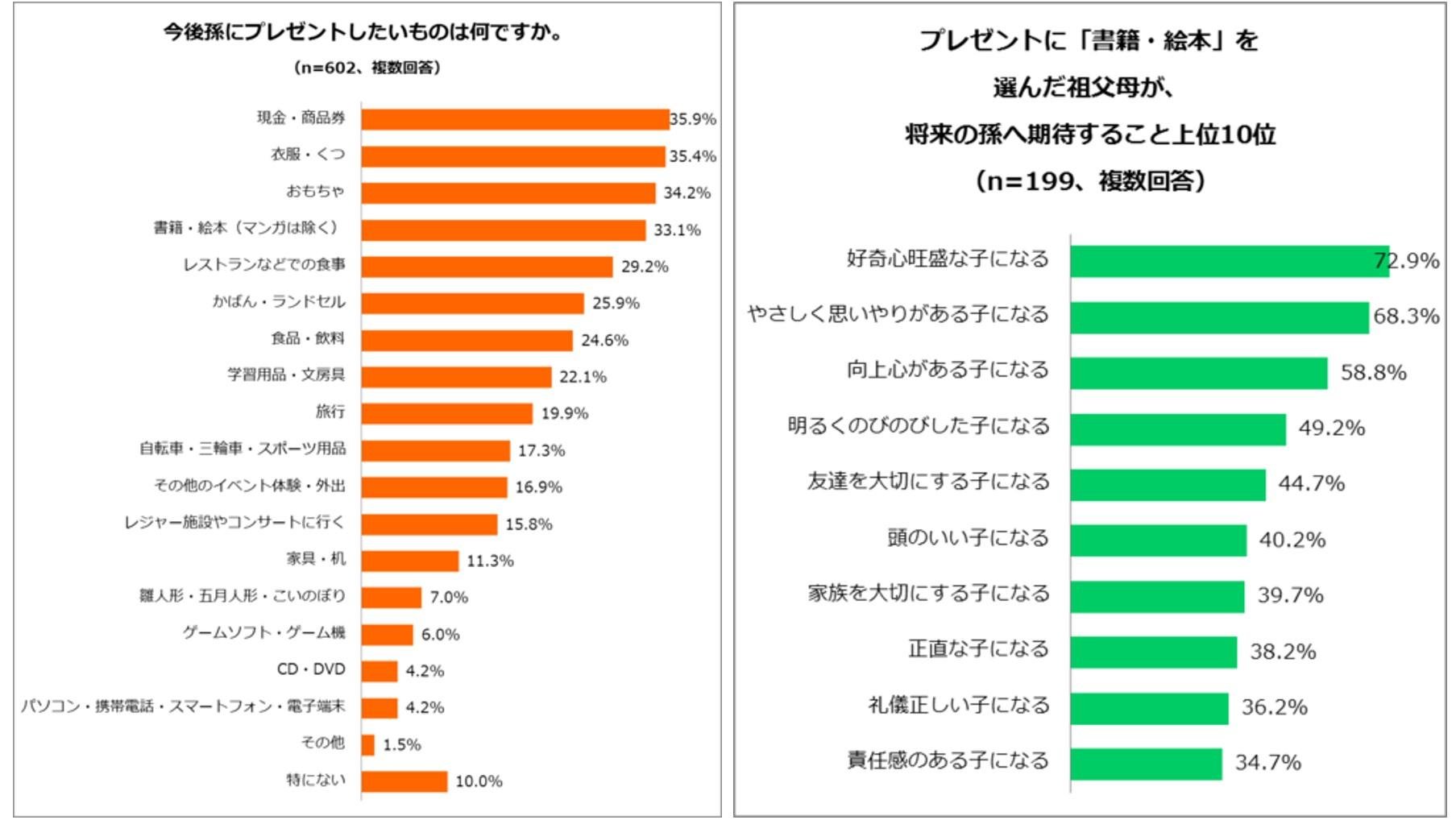 『孫に関するアンケート調査』 現代のジィジとバァバが求める孫との関係は「親しい関係」「想い出を作れる関係」の説明画像です