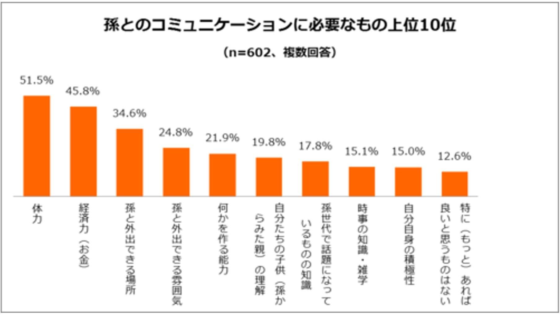 『孫に関するアンケート調査』 現代のジィジとバァバが求める孫との関係は「親しい関係」「想い出を作れる関係」の説明画像です