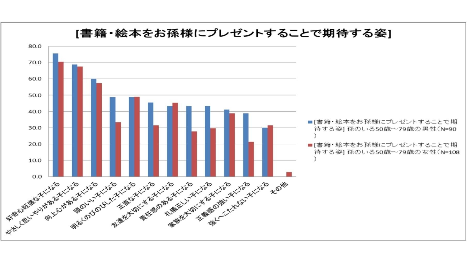 10月16日(日)は『孫の日』 「敬老の日」のお返しにお孫さんへ絵本を贈る新しい習慣の説明画像です