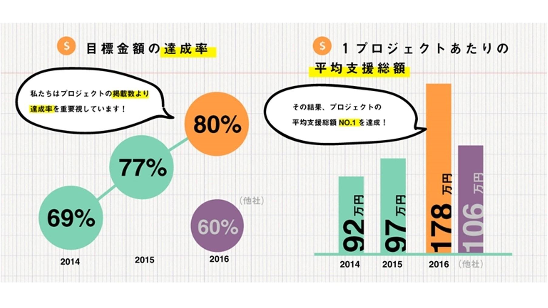 Tポイントで支援できるクラウドファンディングサ-ビス誕生!「GREEN FUNDING by T-SITE」でTポイントサービスを提供開始の説明画像です