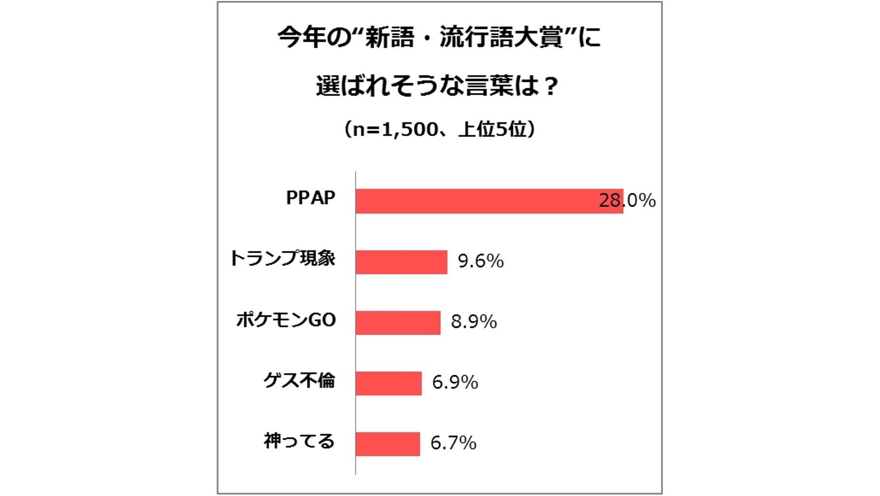 『年末恒例の賞に関するアンケート調査』1,500人のT会員が今年の賞を大予測!"今年の漢字"は「変」、"新語・流行語大賞"は「PPAP」、"ベストドレッサー賞:スポーツ・芸能部門"は「大谷翔平」の説明画像です