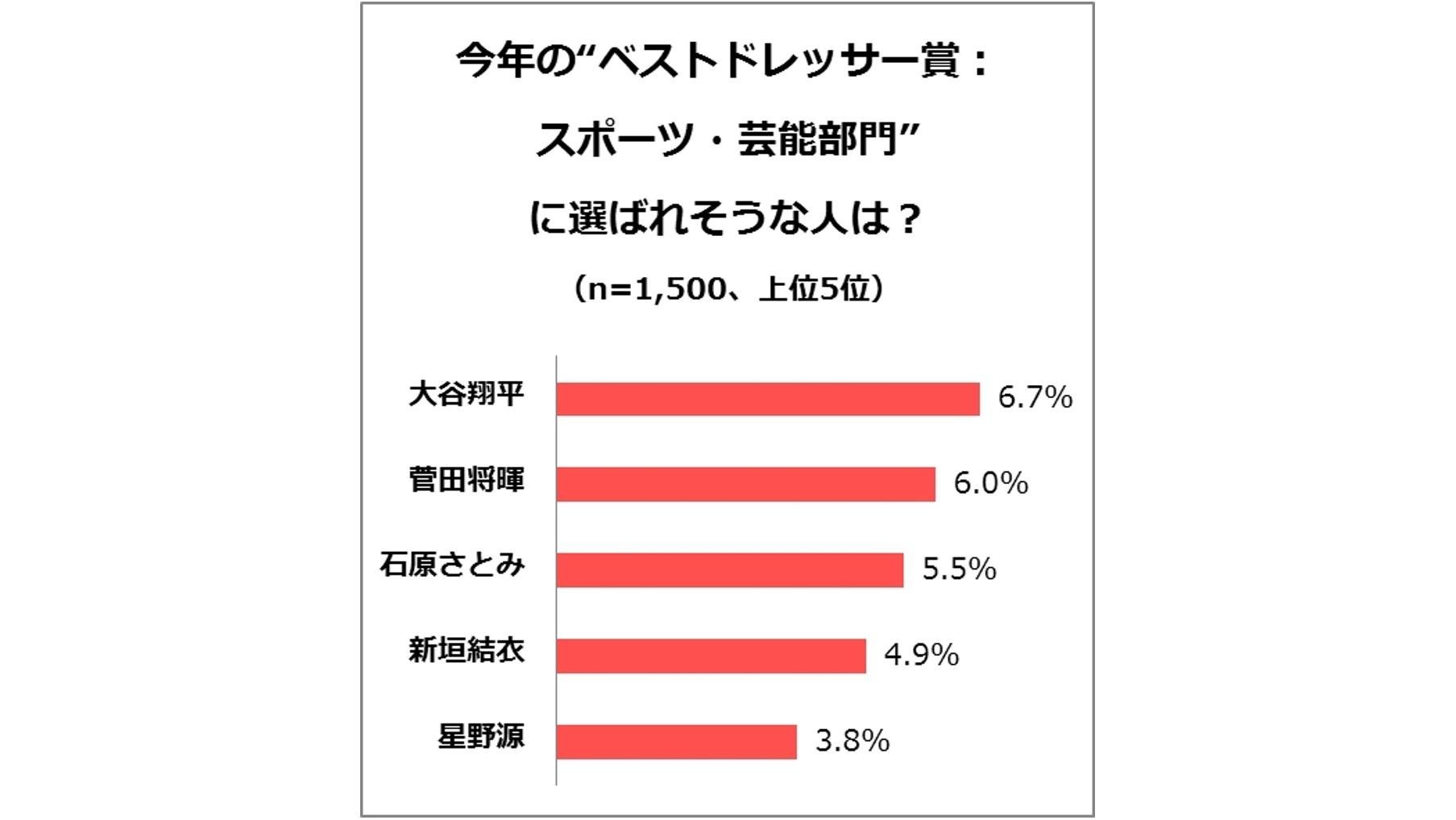 『年末恒例の賞に関するアンケート調査』1,500人のT会員が今年の賞を大予測!"今年の漢字"は「変」、"新語・流行語大賞"は「PPAP」、"ベストドレッサー賞:スポーツ・芸能部門"は「大谷翔平」の説明画像です