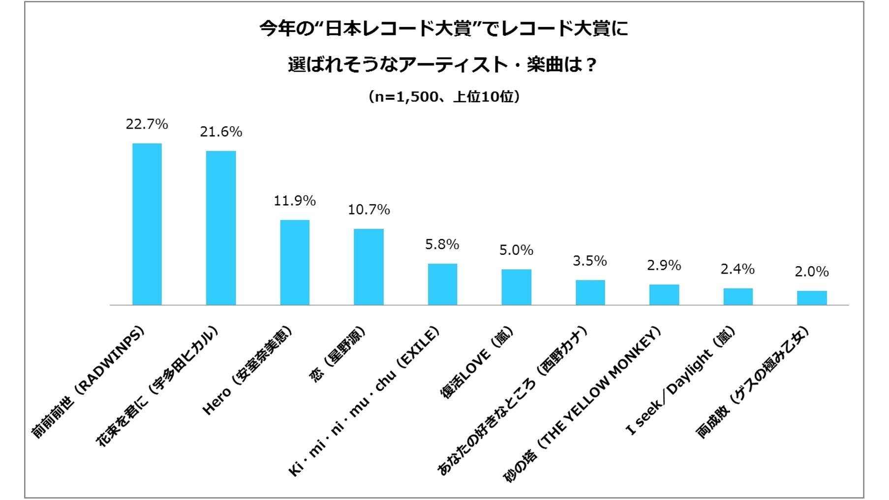 『年末恒例の賞に関するアンケート調査』1,500人のT会員が今年の賞を大予測!"今年の漢字"は「変」、"新語・流行語大賞"は「PPAP」、"ベストドレッサー賞:スポーツ・芸能部門"は「大谷翔平」の説明画像です