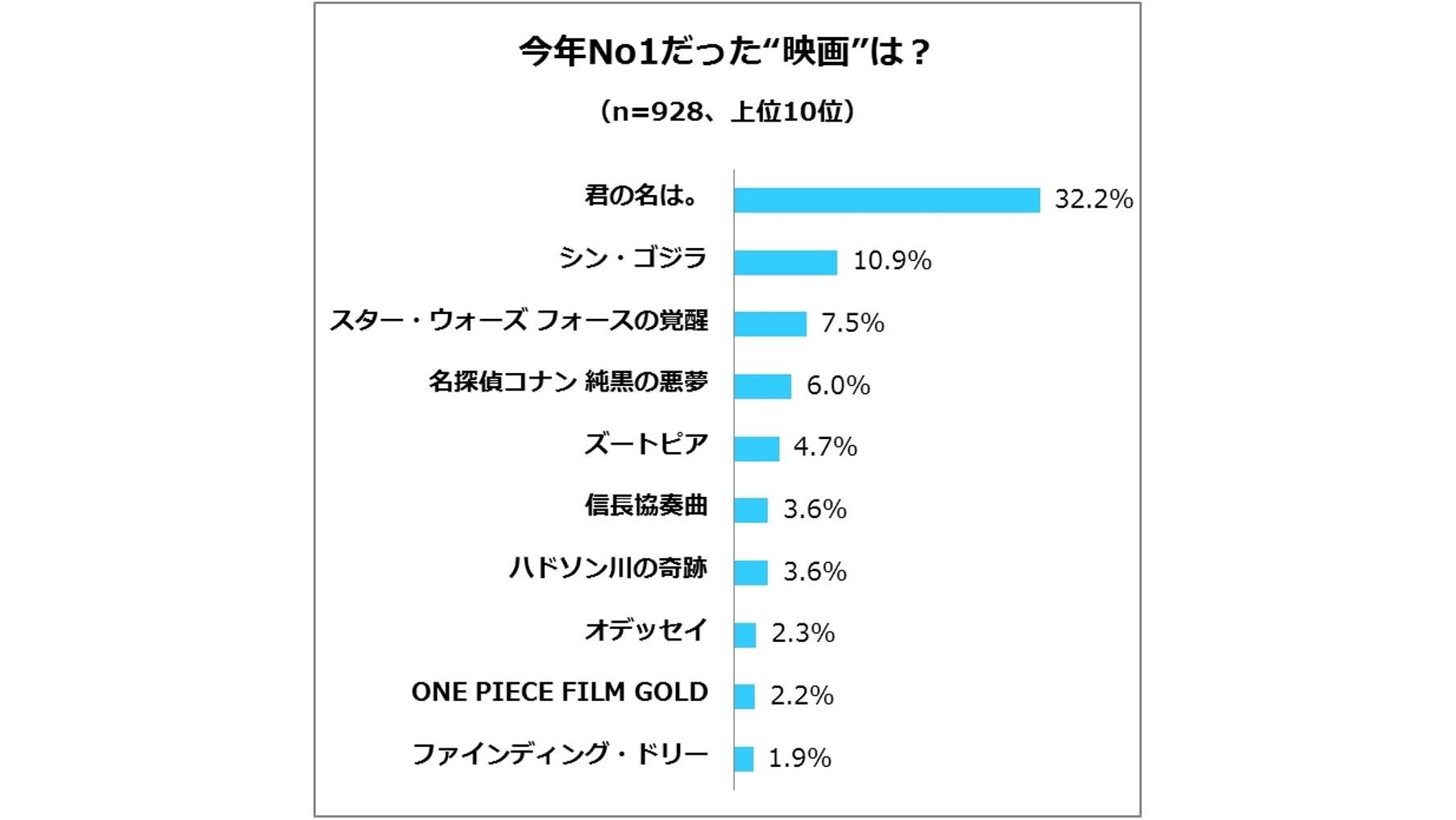 『年末恒例の賞に関するアンケート調査』1,500人のT会員が今年の賞を大予測!"今年の漢字"は「変」、"新語・流行語大賞"は「PPAP」、"ベストドレッサー賞:スポーツ・芸能部門"は「大谷翔平」の説明画像です