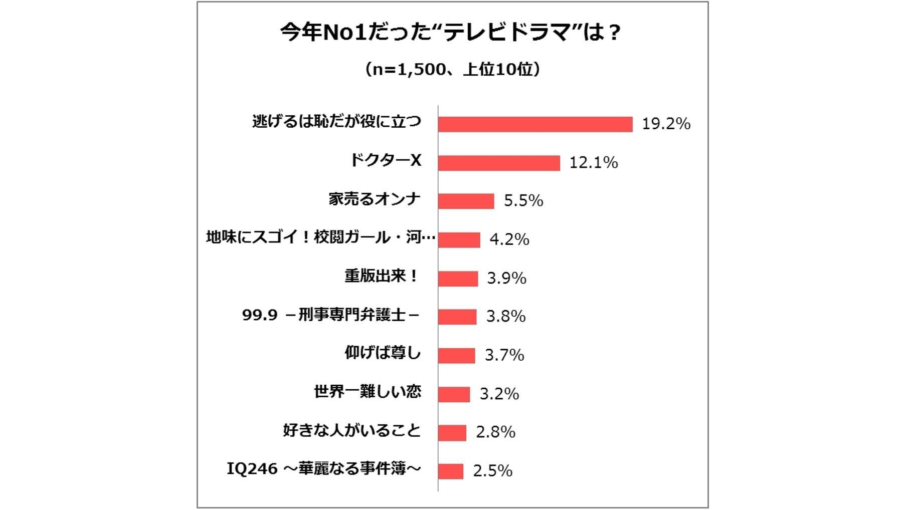 『年末恒例の賞に関するアンケート調査』1,500人のT会員が今年の賞を大予測!"今年の漢字"は「変」、"新語・流行語大賞"は「PPAP」、"ベストドレッサー賞:スポーツ・芸能部門"は「大谷翔平」の説明画像です