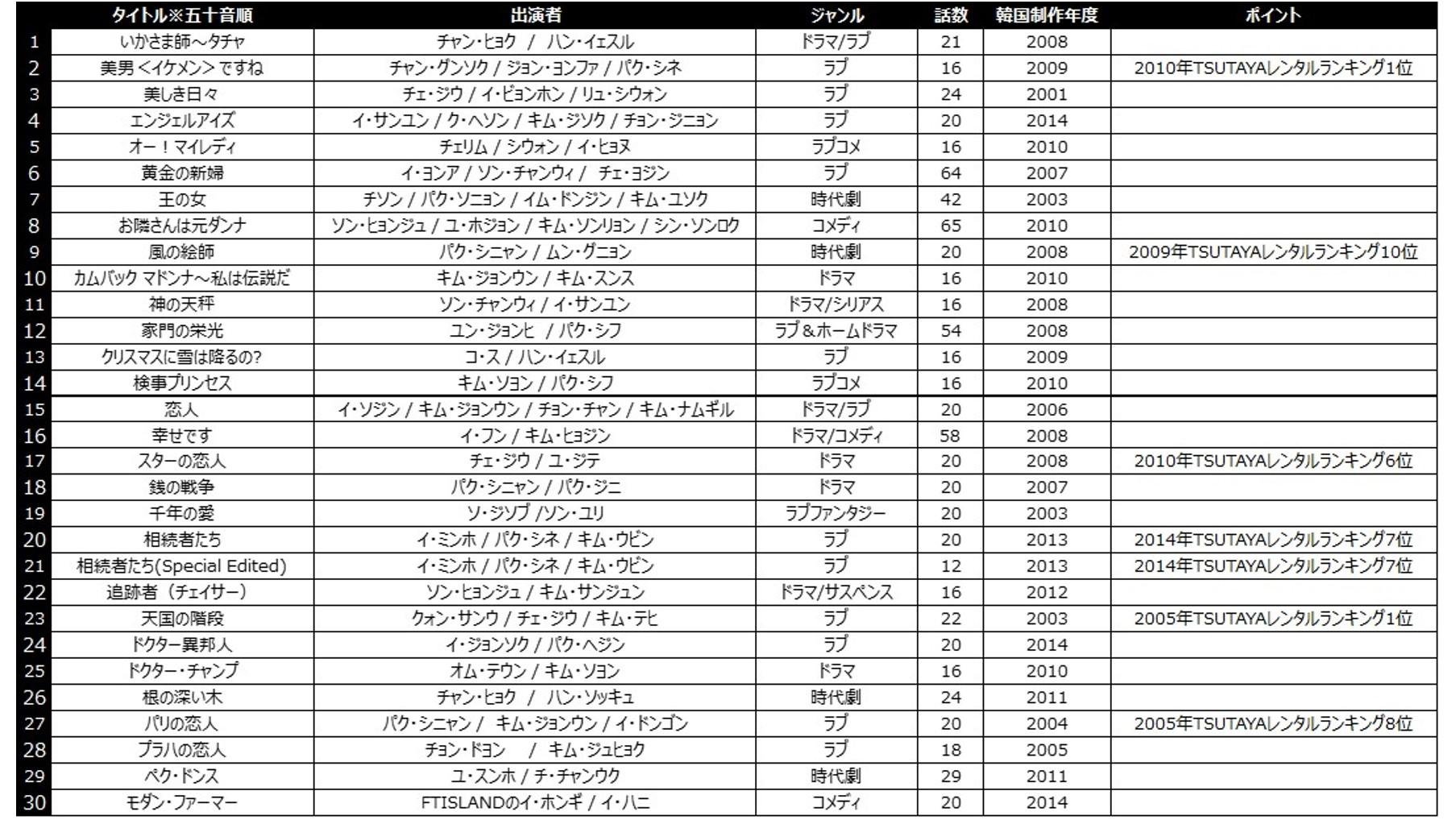 映像配信サービス「TSUTAYA TV」で 月額定額933円見放題プランに韓国大ヒット作品配信開始！の説明画像です