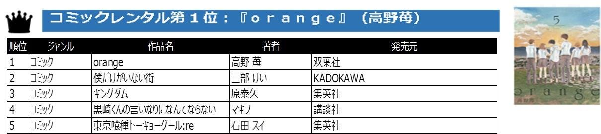 2016年のレンタルベストランキングが勢揃い！ TSUTAYA年間レンタルランキング、いよいよ本日発表！の説明画像です