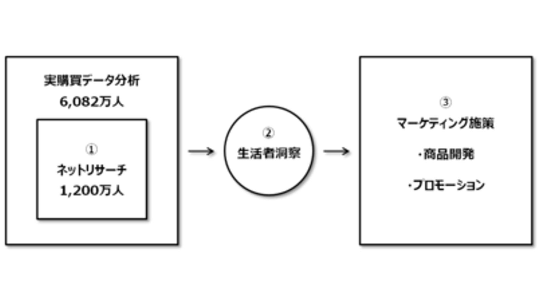 博報堂グループとCCCマーケティング、実購買データに基づく国内最大級のリサーチパネルを起点とした統合マーケティングサービス「パネルドライバー」を共同開発の説明画像です