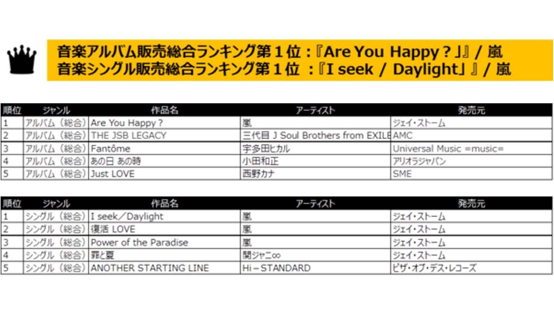 2016年のエンタメ話題作が勢揃い! TSUTAYA年間販売ランキング 発表!の説明画像です