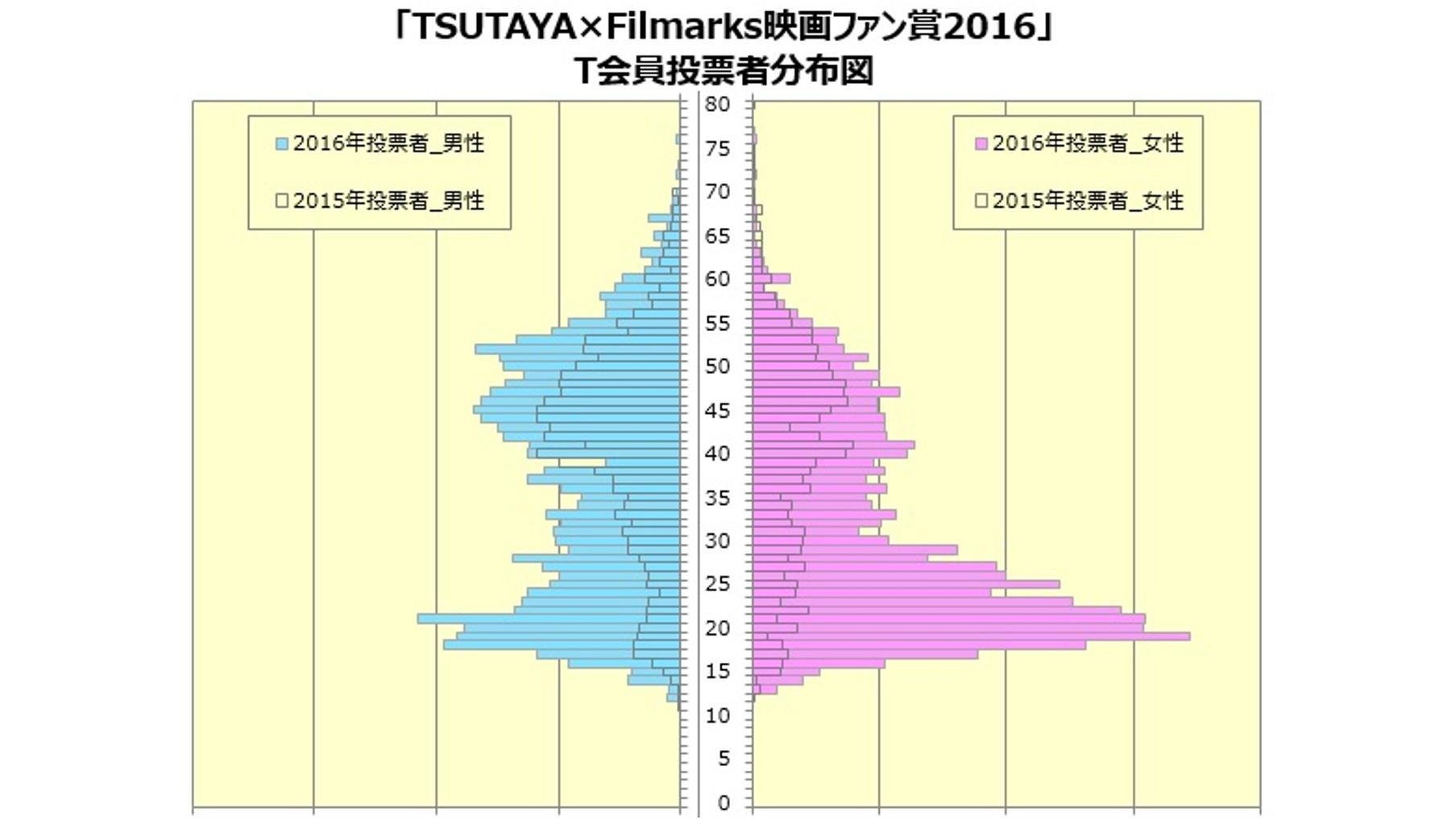 This is an explanatory image of the interim voting results for the 71st Mainichi Film Awards 