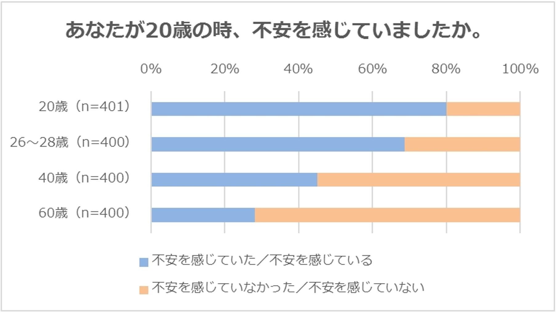 『20歳と暮らしに関するアンケート調査』　新成人に聞きました「いまは幸せだけれども、不安を感じる」　いまの悩み1位「将来」、2位「仕事・就職」、3位「恋愛・結婚」の説明画像です