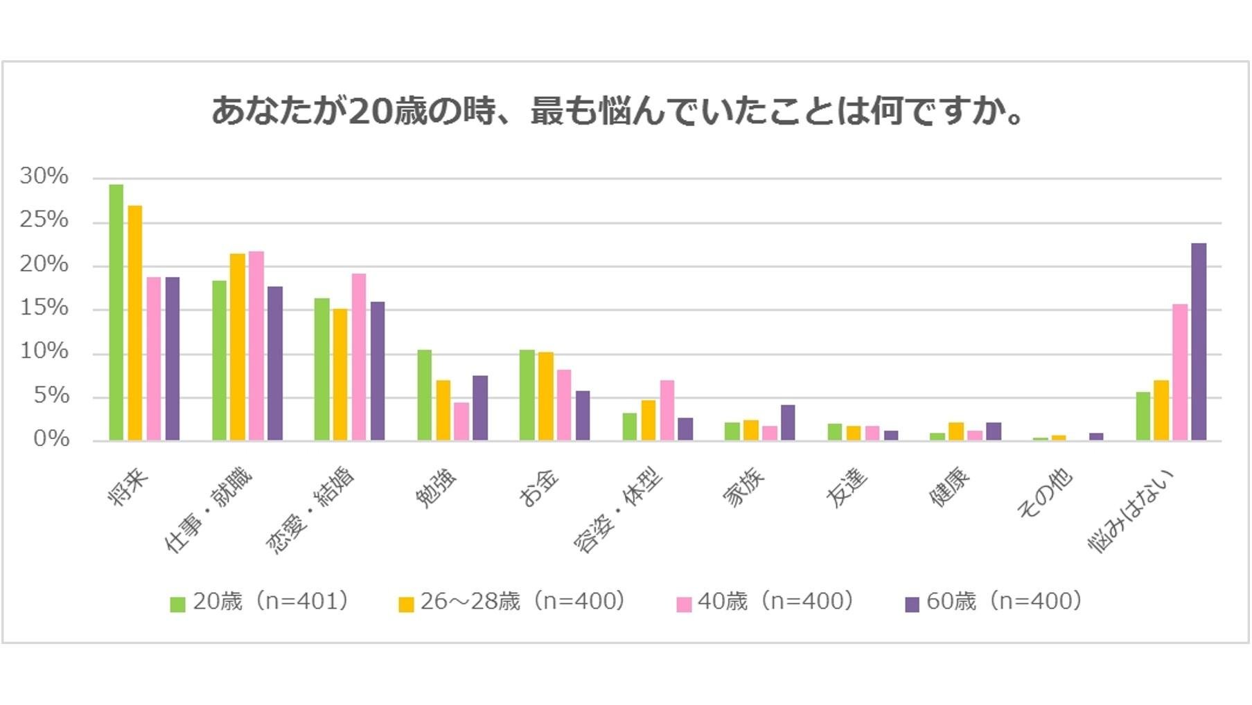 『20歳と暮らしに関するアンケート調査』　新成人に聞きました「いまは幸せだけれども、不安を感じる」　いまの悩み1位「将来」、2位「仕事・就職」、3位「恋愛・結婚」の説明画像です