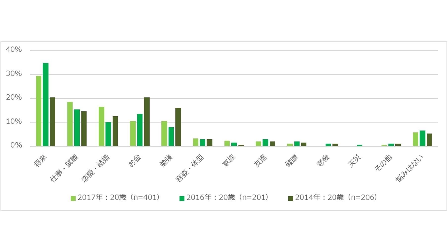 『20歳と暮らしに関するアンケート調査』　新成人に聞きました「いまは幸せだけれども、不安を感じる」　いまの悩み1位「将来」、2位「仕事・就職」、3位「恋愛・結婚」の説明画像です