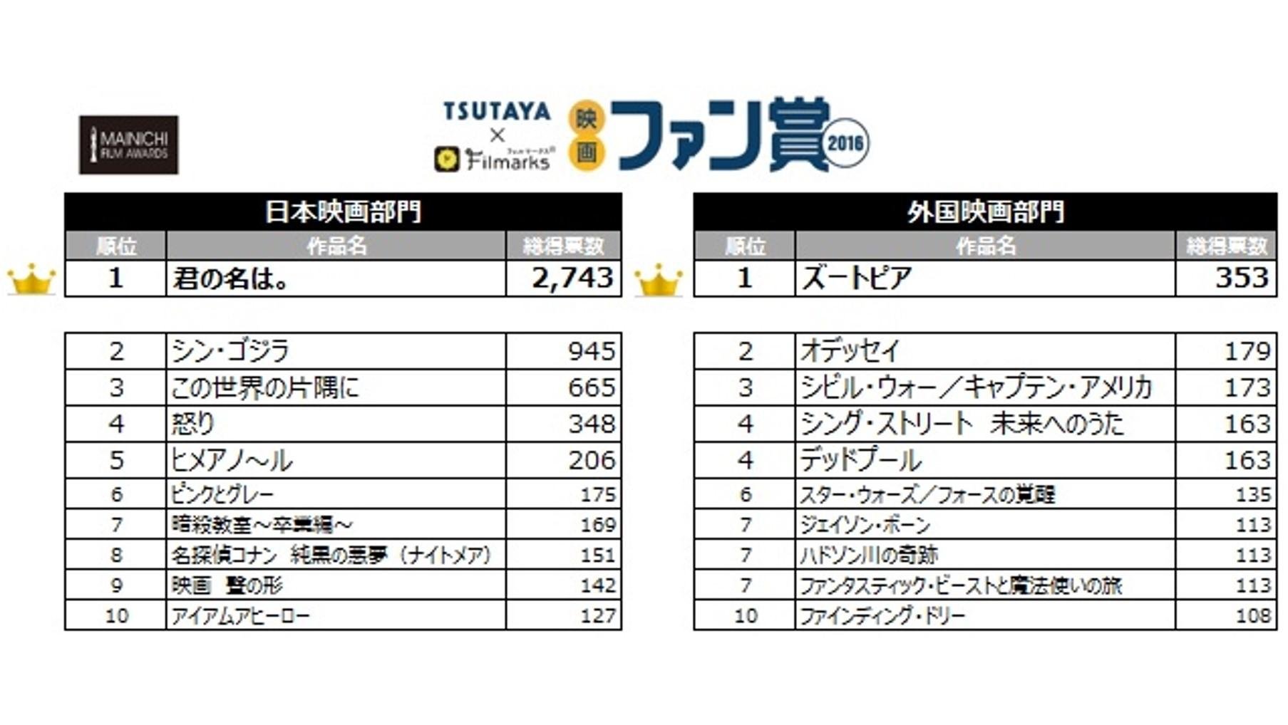 Voting results announced for the 71st Mainichi Film Awards 