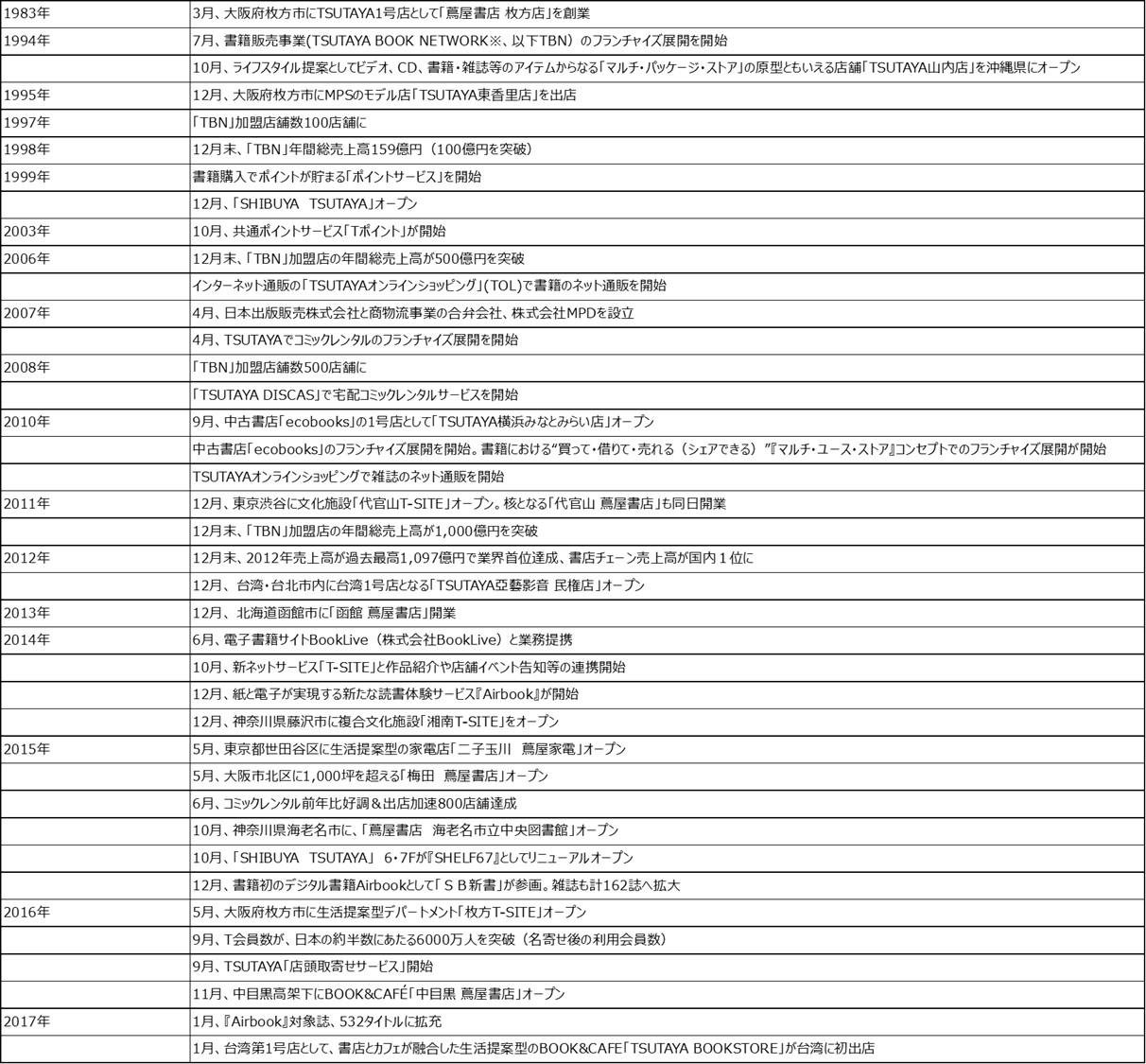 TSUTAYA書籍・雑誌の年間販売総額が過去最高1,308億円を達成の説明画像です