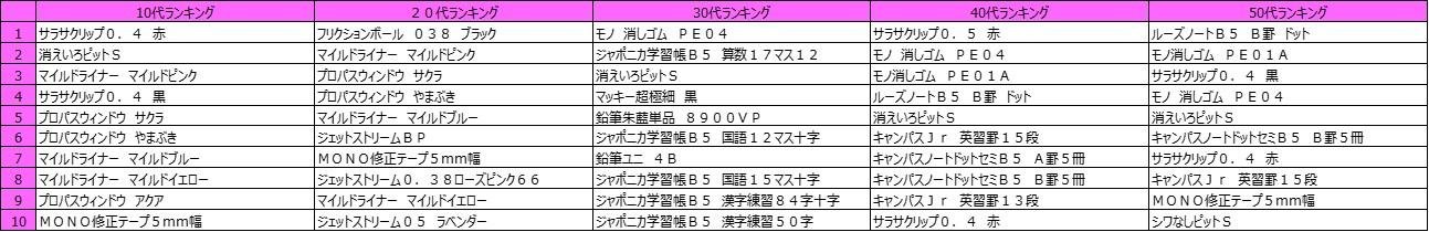 "カワイイを使おう。女子文具"フェア、2月10日(金)スタート。 文具好き女子よ、集え! 「文具女子会」、2月13日(月)開催決定の説明画像です