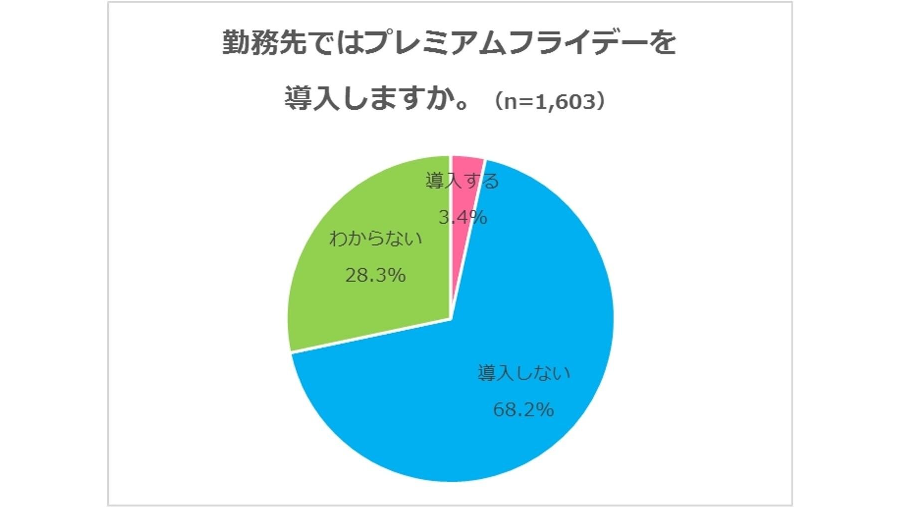 『働き方に関するアンケート調査』働いている人1,603人に聞きました 残業時間は「毎月20時間未満」が7割、いま副業している人は1割の説明画像です