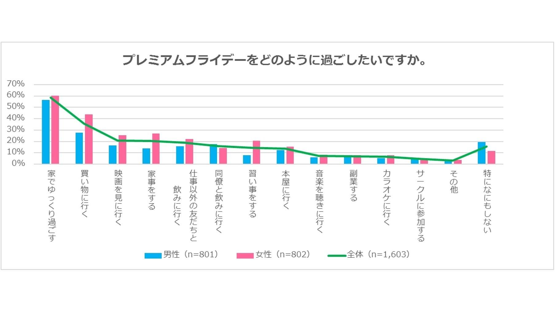 『働き方に関するアンケート調査』働いている人1,603人に聞きました 残業時間は「毎月20時間未満」が7割、いま副業している人は1割の説明画像です
