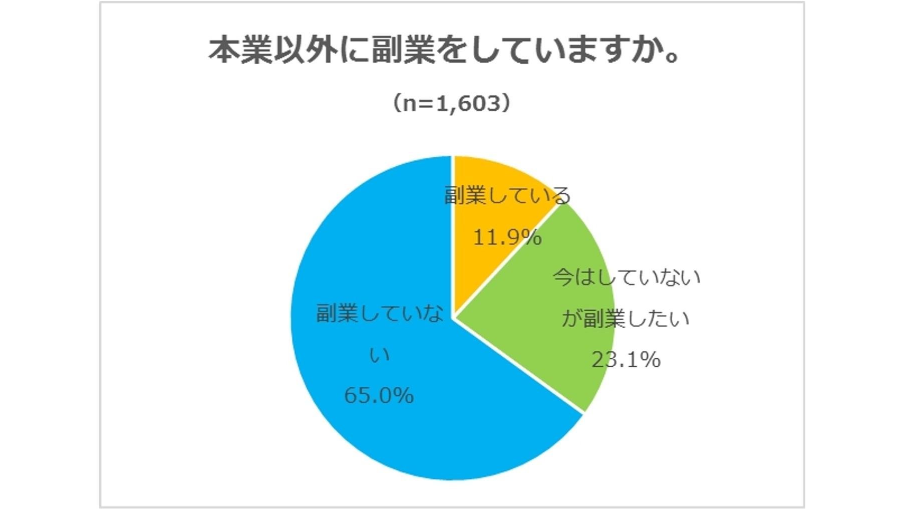 『働き方に関するアンケート調査』働いている人1,603人に聞きました 残業時間は「毎月20時間未満」が7割、いま副業している人は1割の説明画像です