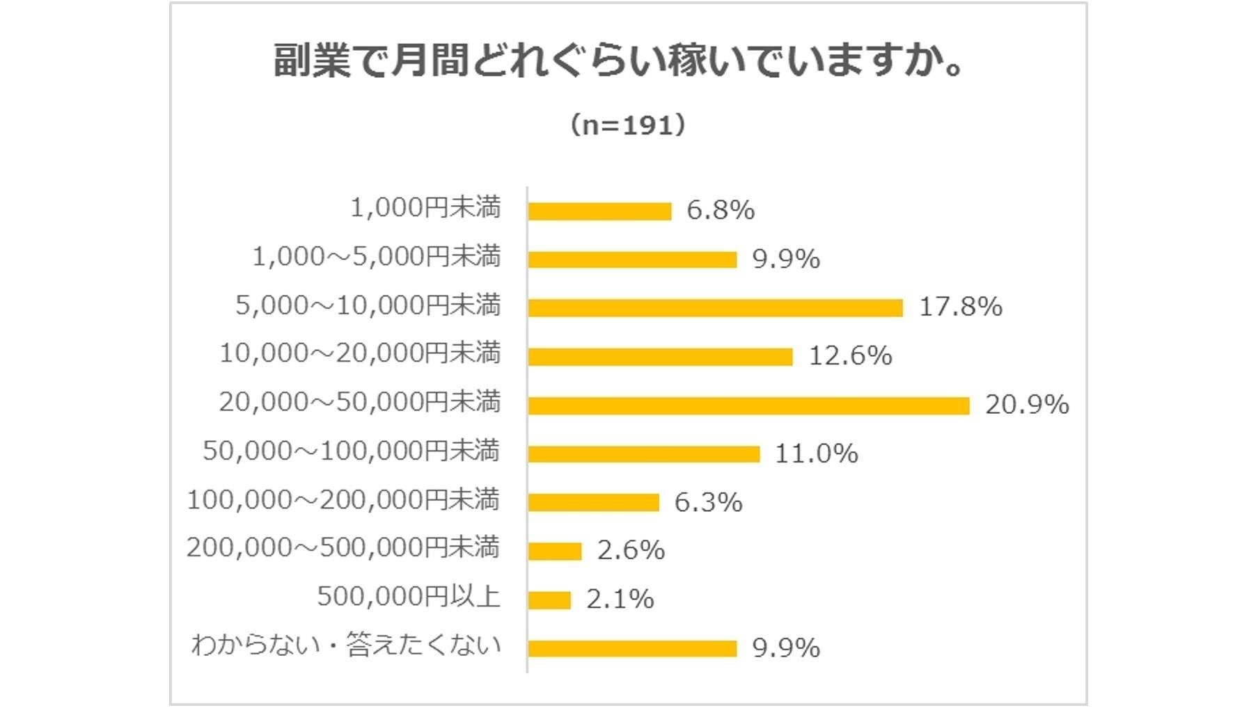 『働き方に関するアンケート調査』働いている人1,603人に聞きました 残業時間は「毎月20時間未満」が7割、いま副業している人は1割の説明画像です