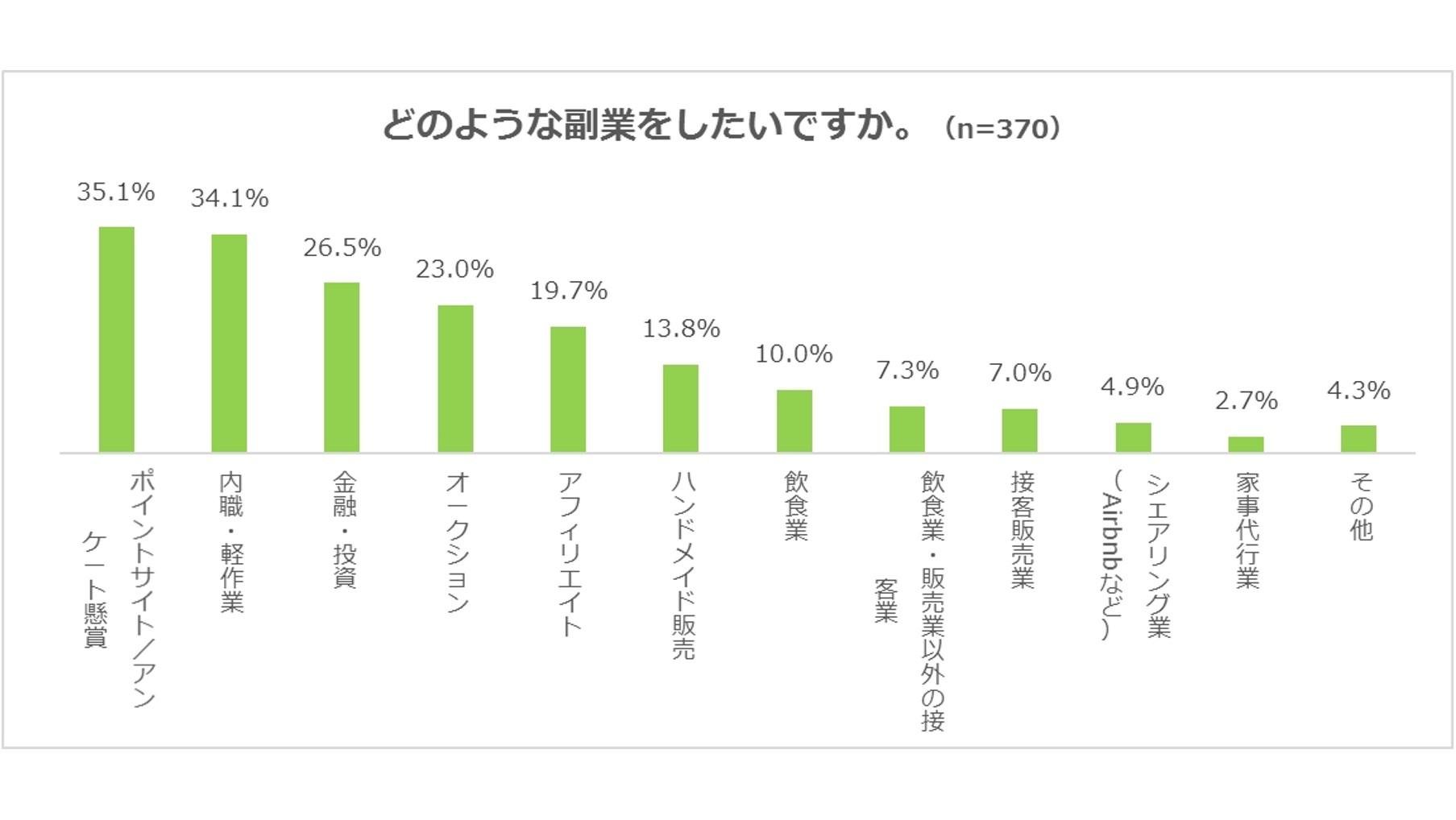 『働き方に関するアンケート調査』働いている人1,603人に聞きました 残業時間は「毎月20時間未満」が7割、いま副業している人は1割の説明画像です