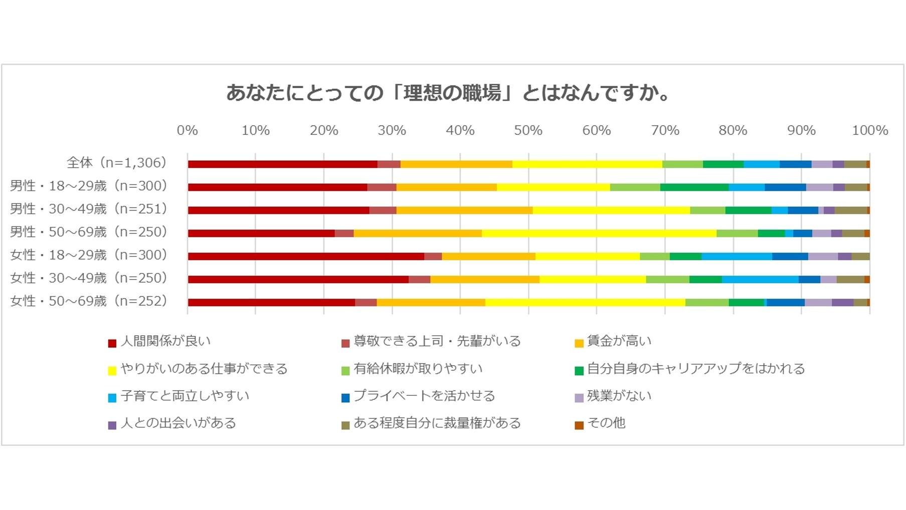 『働き方に関するアンケート調査』働いている人1,603人に聞きました 残業時間は「毎月20時間未満」が7割、いま副業している人は1割の説明画像です