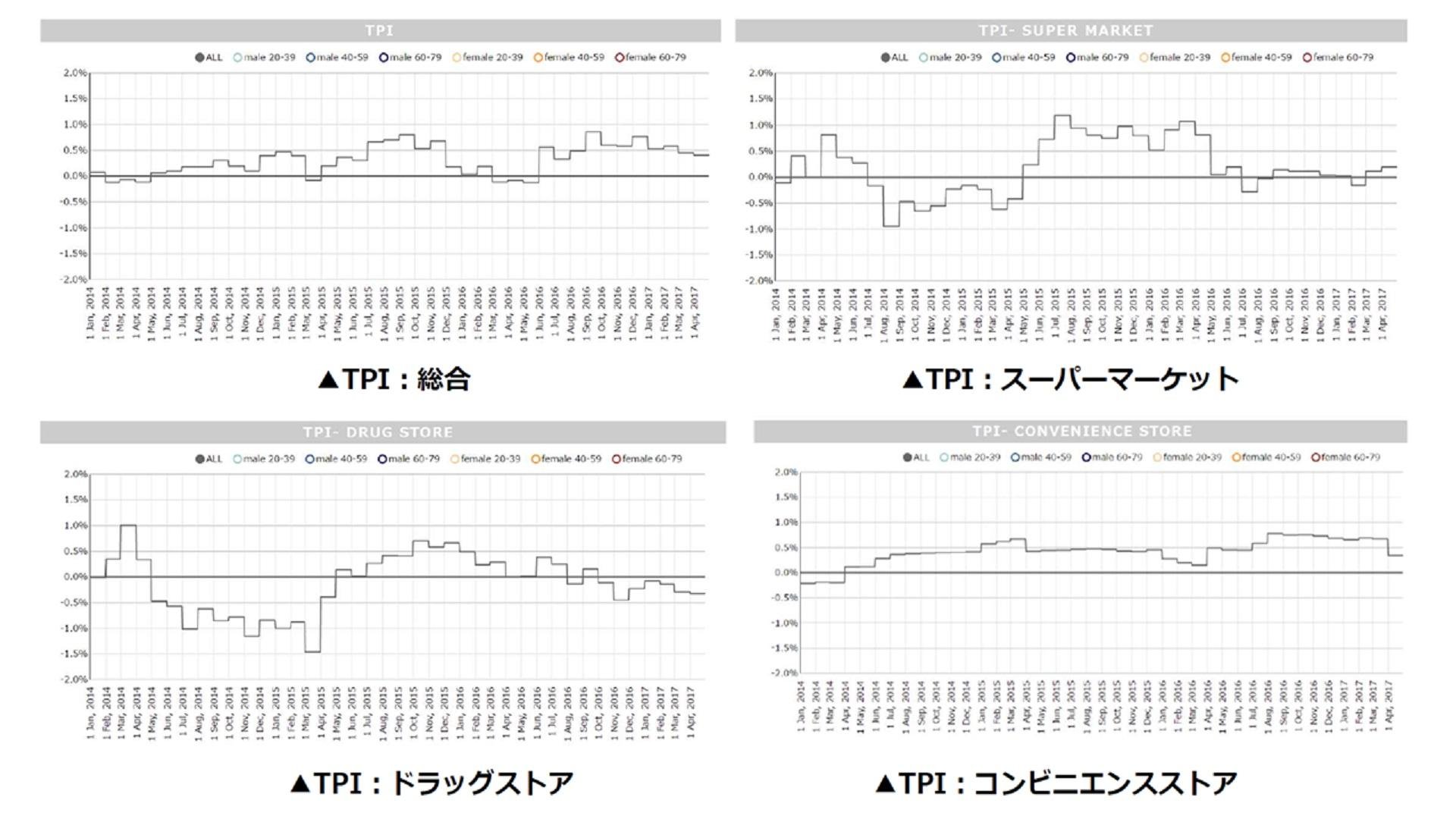 2017年4月度のTポイント物価指数です