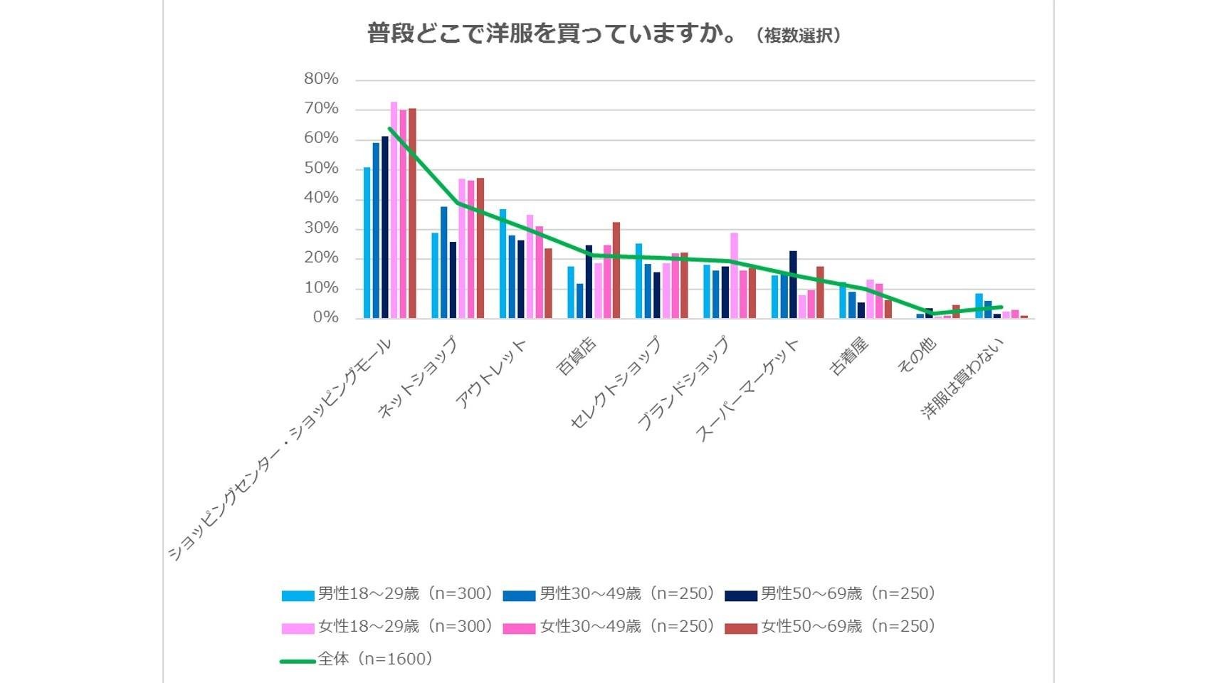 『ファッションに関するアンケート調査』男性の3人に1人は、「洋服を擦り切れるまで着る」「洋服代は1カ月に平均3,000円未満」の説明画像です。