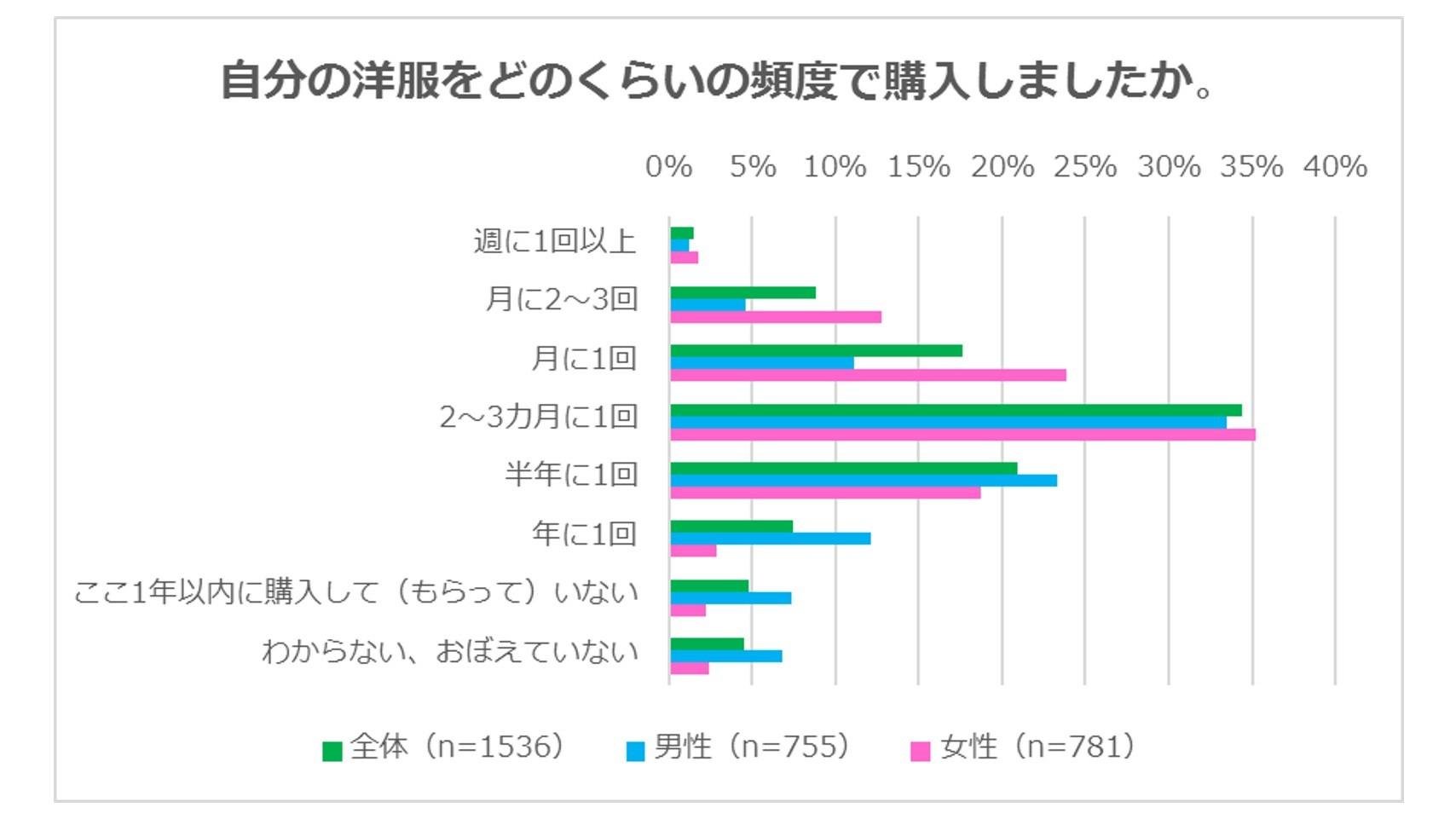 『ファッションに関するアンケート調査』男性の3人に1人は、「洋服を擦り切れるまで着る」「洋服代は1カ月に平均3,000円未満」の説明画像です。