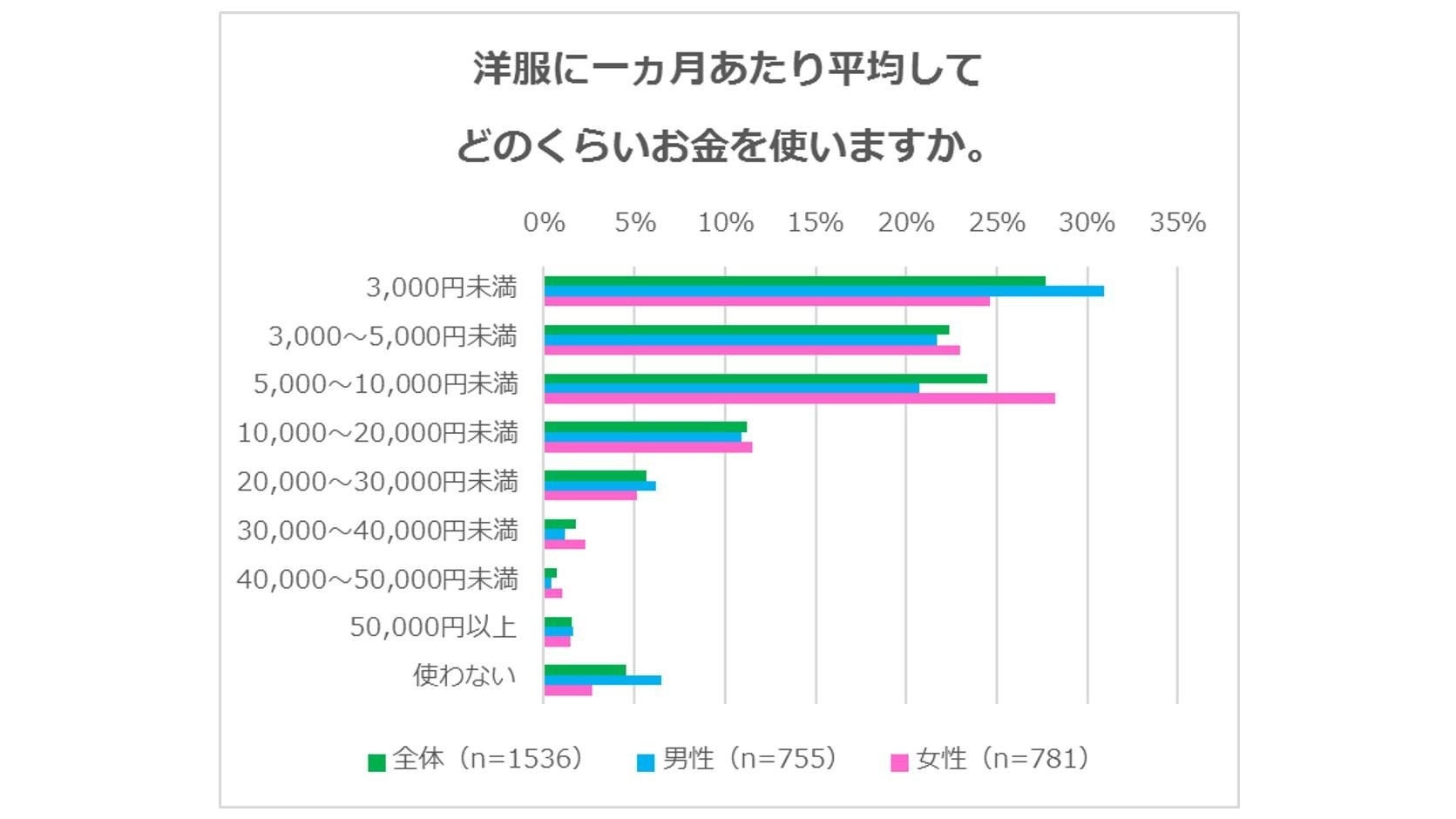 『ファッションに関するアンケート調査』男性の3人に1人は、「洋服を擦り切れるまで着る」「洋服代は1カ月に平均3,000円未満」の説明画像です。