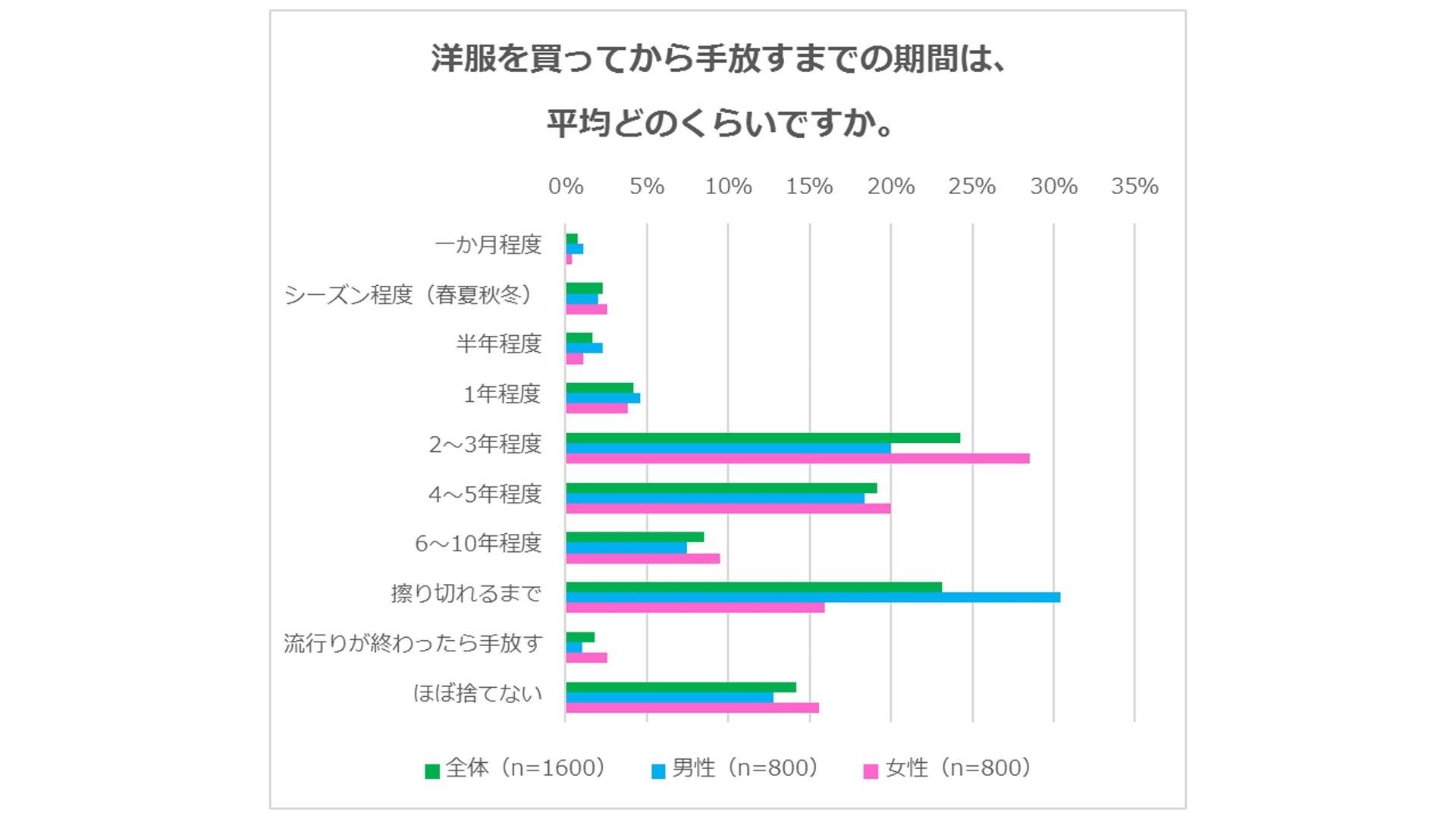 『ファッションに関するアンケート調査』男性の3人に1人は、「洋服を擦り切れるまで着る」「洋服代は1カ月に平均3,000円未満」の説明画像です。