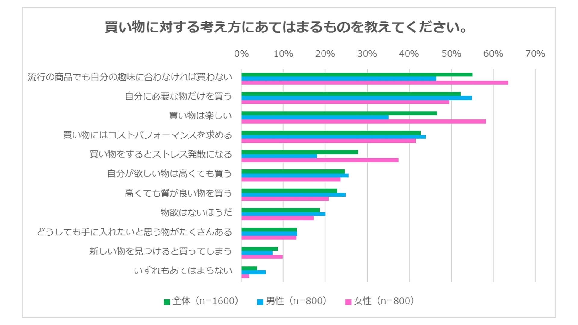 『ファッションに関するアンケート調査』男性の3人に1人は、「洋服を擦り切れるまで着る」「洋服代は1カ月に平均3,000円未満」の説明画像です。