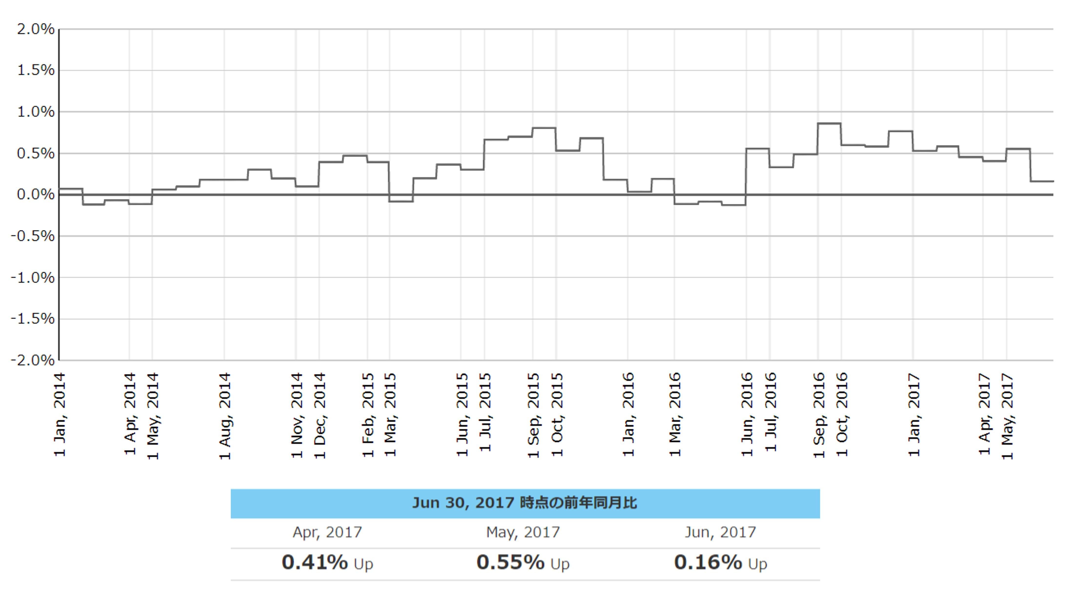2017年6月度のTポイント物価指数