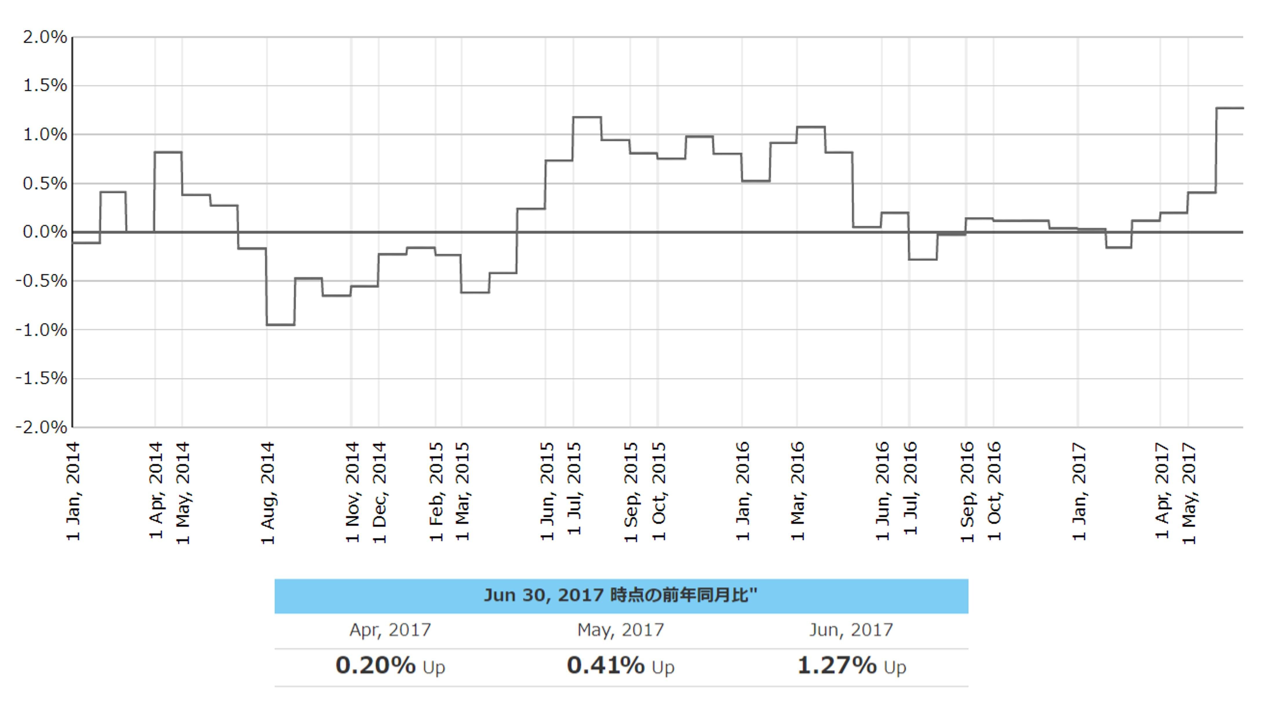 2017年6月度のTポイント物価指数のダイジェスト