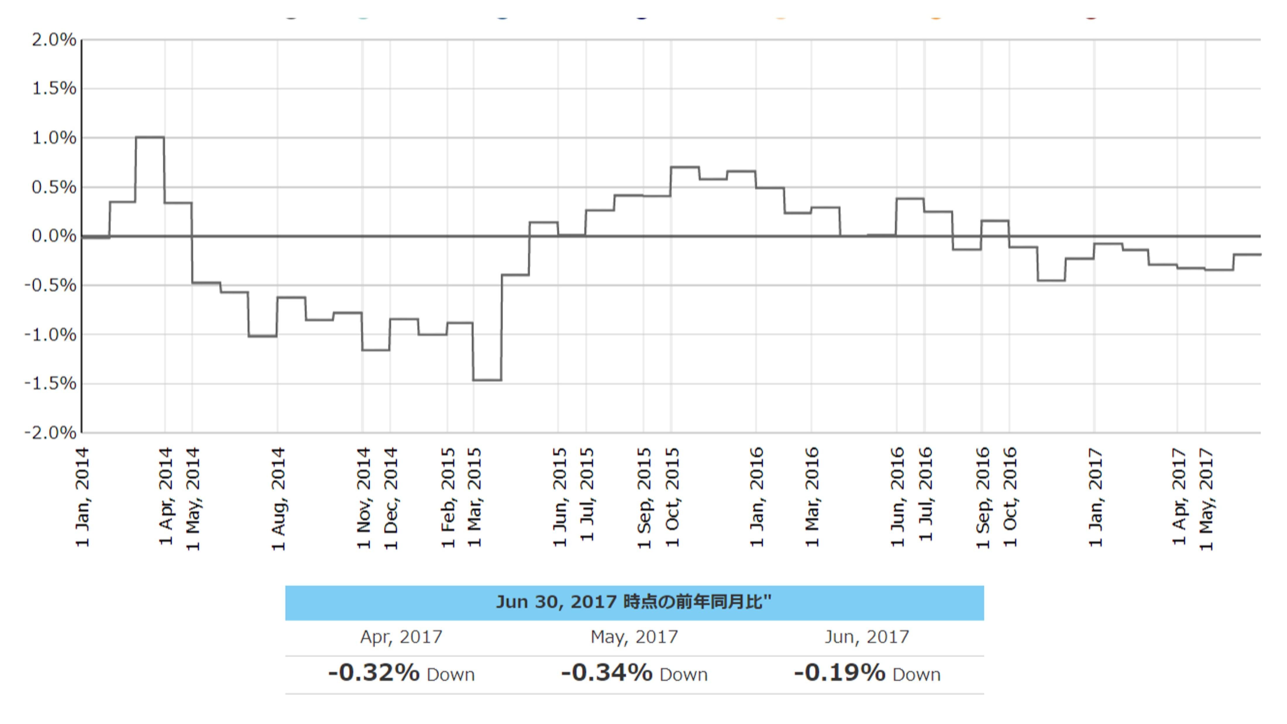 2017年6月度のTポイント物価指数