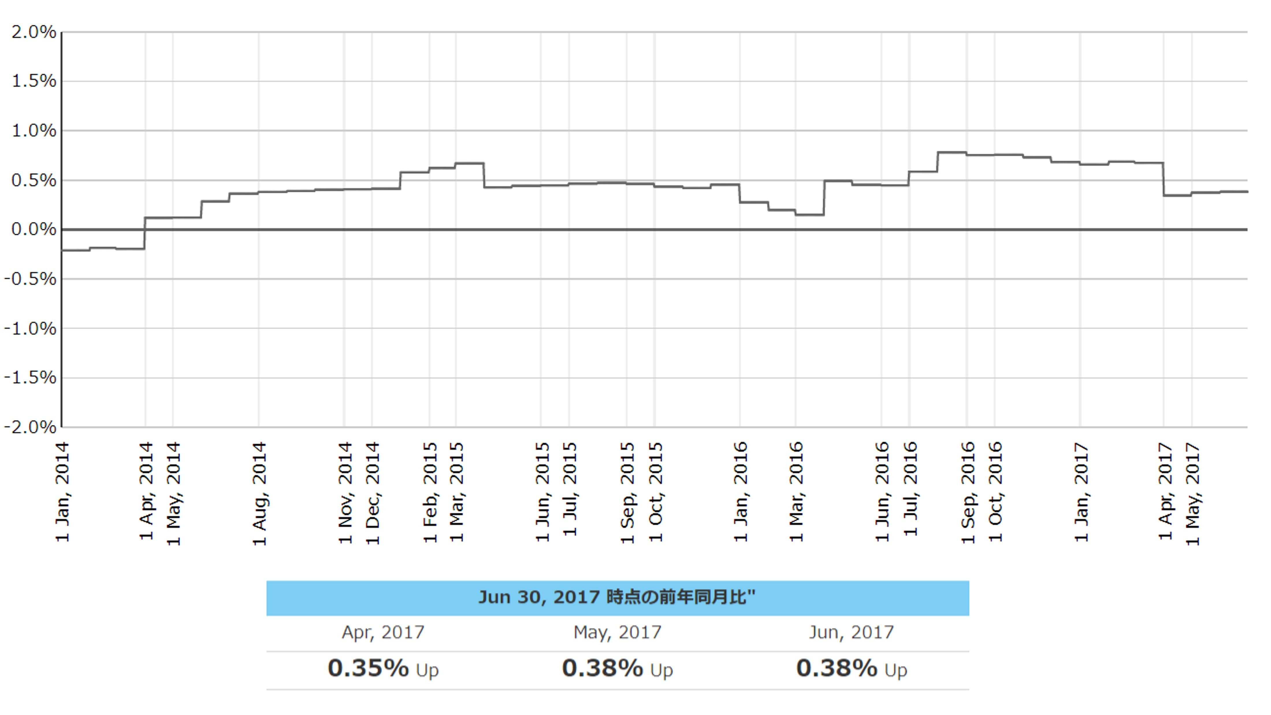 2017年6月度のTポイント物価指数のダイジェスト