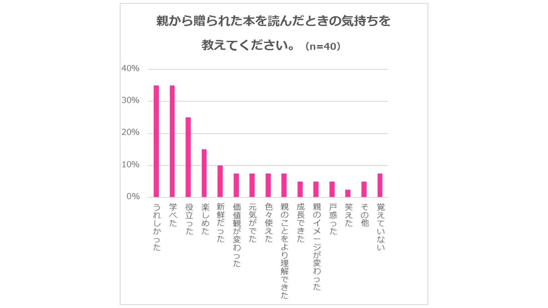 7月23日『親子の日』は、"本で親子がつながる一日"に 子どもを持つ親800名に聞いた"本を贈る習慣"の説明画像です。