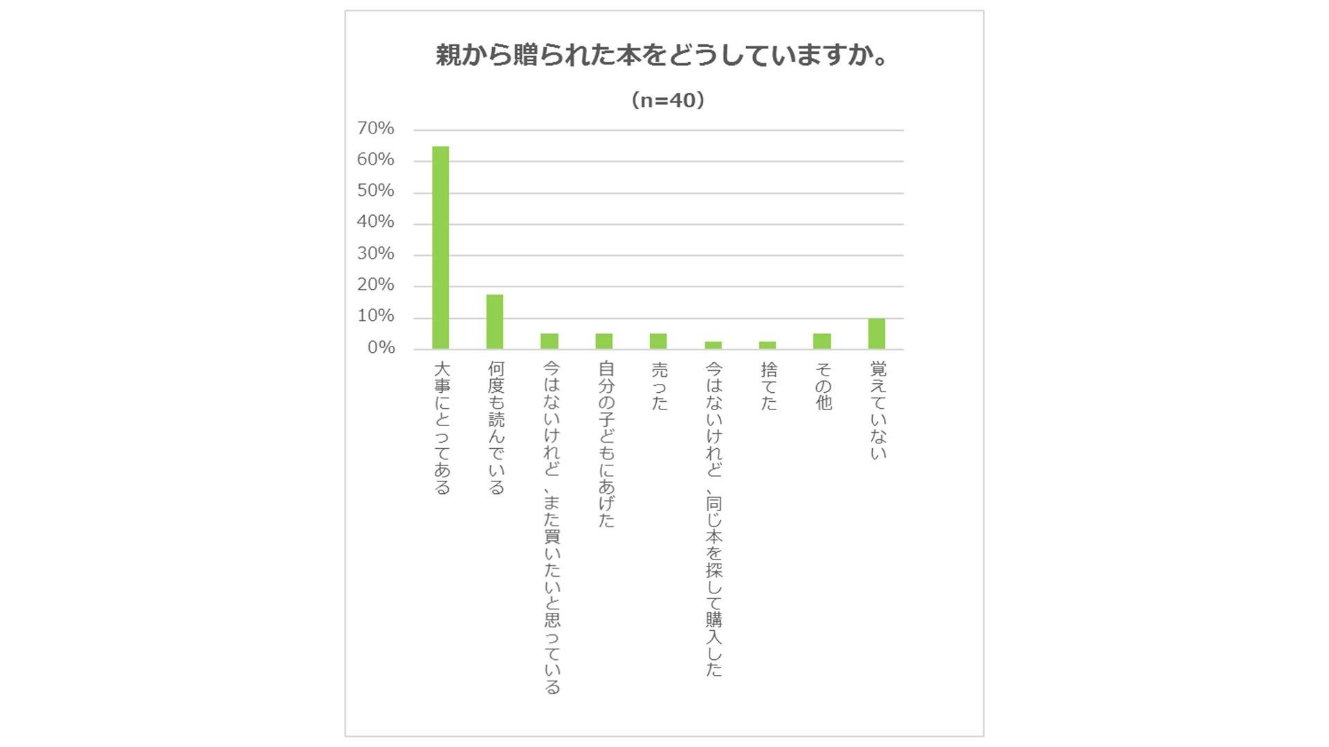 7月23日『親子の日』は、"本で親子がつながる一日"に 子どもを持つ親800名に聞いた"本を贈る習慣"の説明画像です。