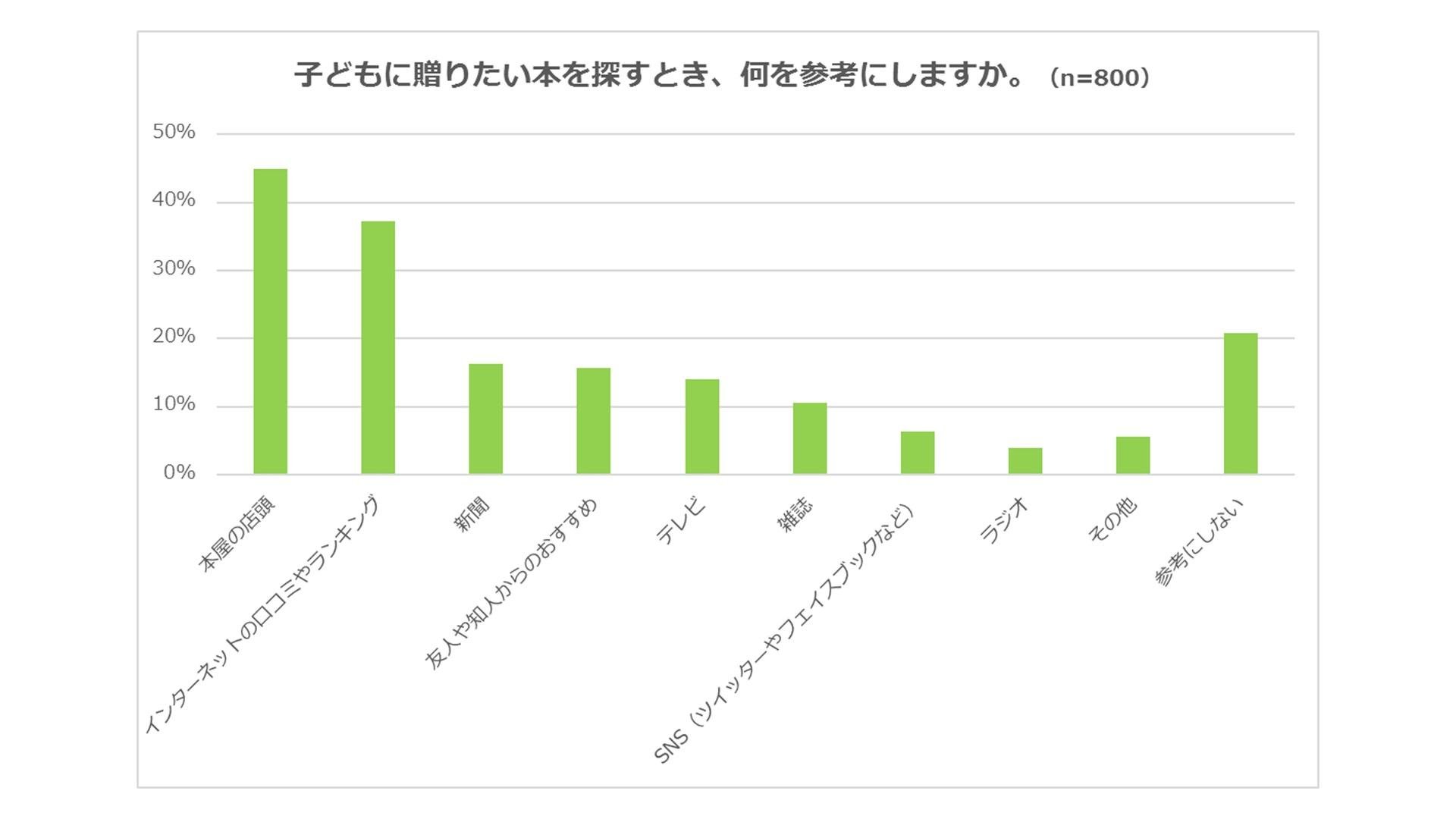 7月23日『親子の日』は、"本で親子がつながる一日"に 子どもを持つ親800名に聞いた"本を贈る習慣"の説明画像です。