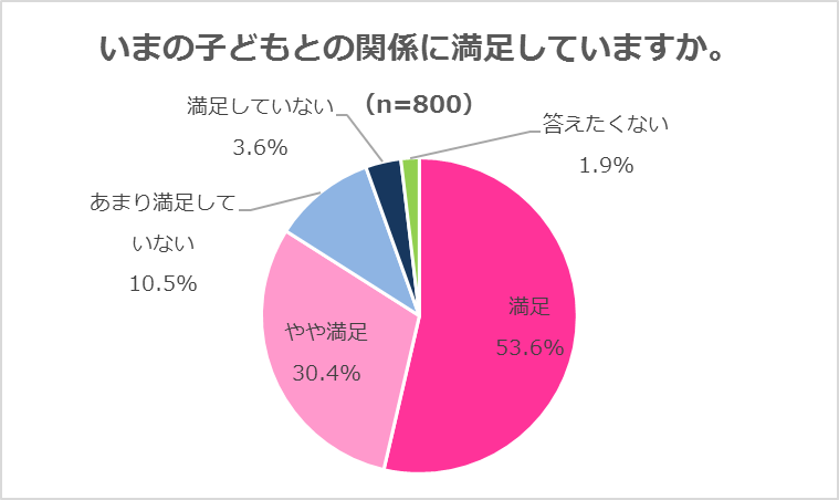 親子関係と本に関するアンケート調査の画像です