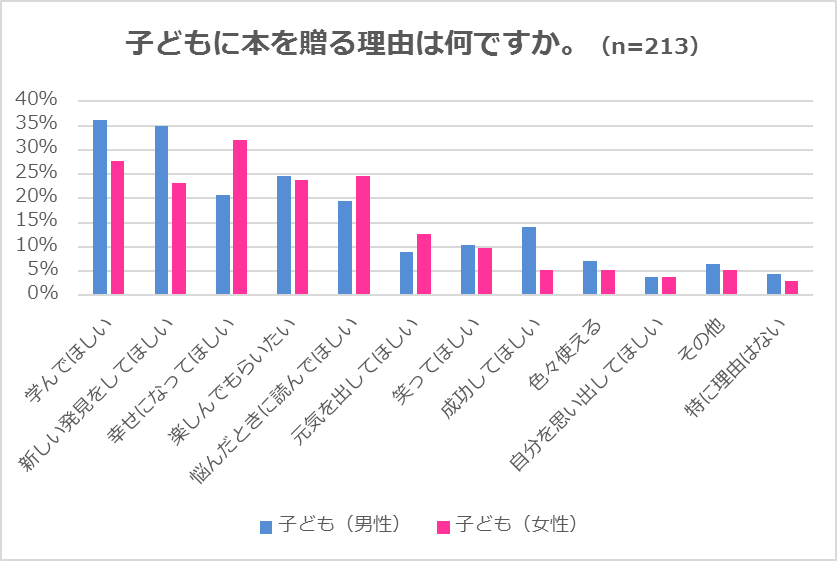 親子関係と本に関するアンケート調査の画像です